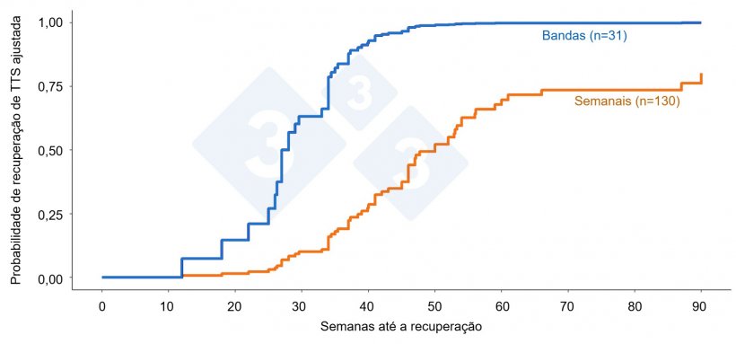 Figura&nbsp;3. Tend&ecirc;ncia de recupera&ccedil;&atilde;o do tempo de estabilidade (TTS) entregranjas com partos geridos em bandas versus granjas com partos semanais/cont&iacute;nuos ap&oacute;s surtos de PRRSV em granjas POMP. A cor representa o tipo de manejo e o n&uacute;mero de surtos &eacute; mostrado entre par&ecirc;nteses.
